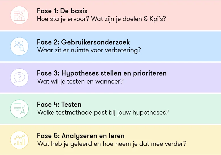 De 5 fases van conversie optimalisatie