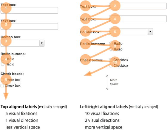Visuele haakjes voor labels in formulieren