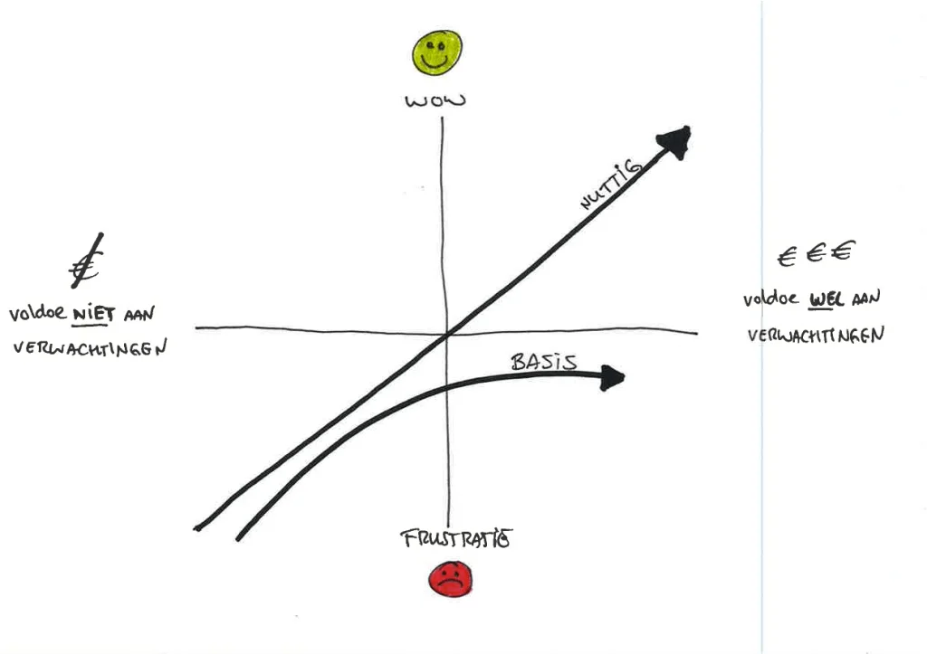 Kano model