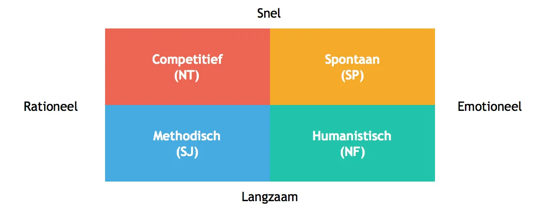MBTI model