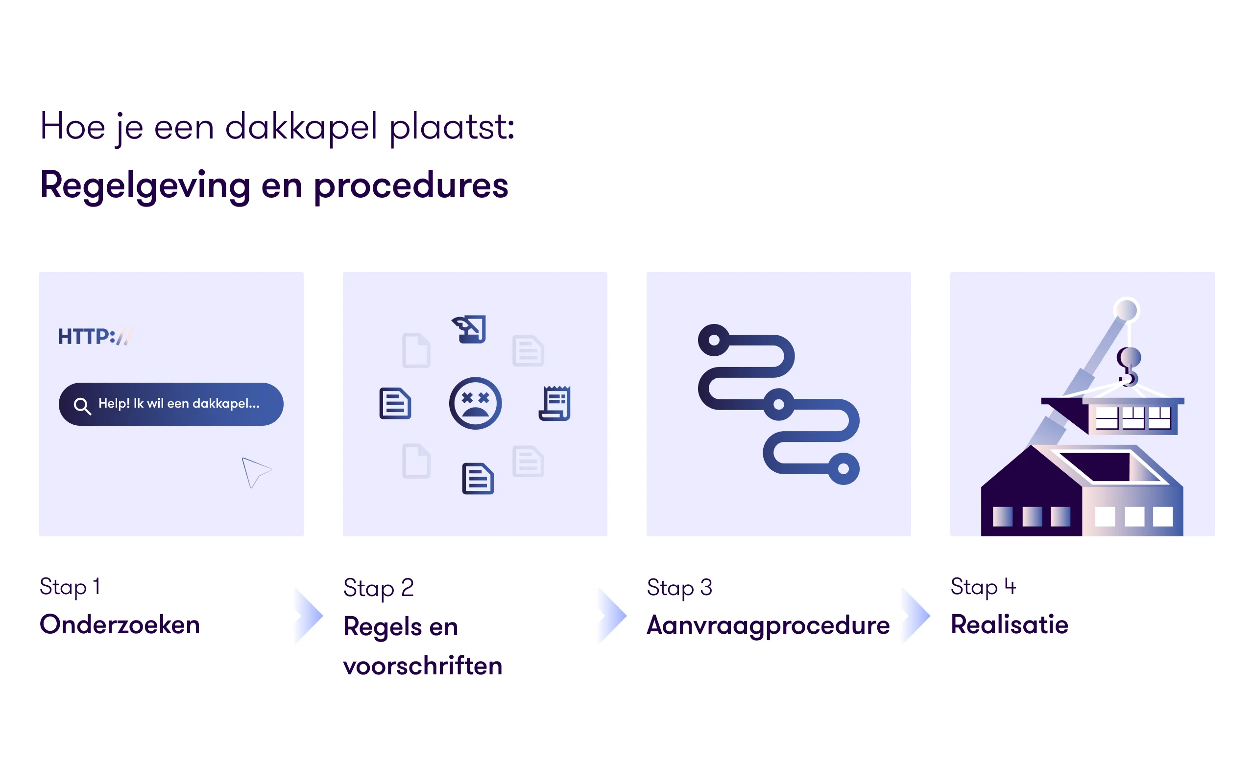 Stappenplan regelgeving en procedures