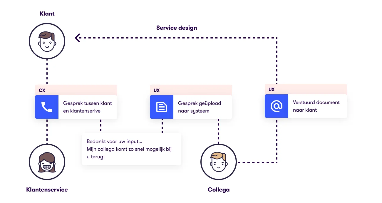 Service Design voorbeeld Concept7