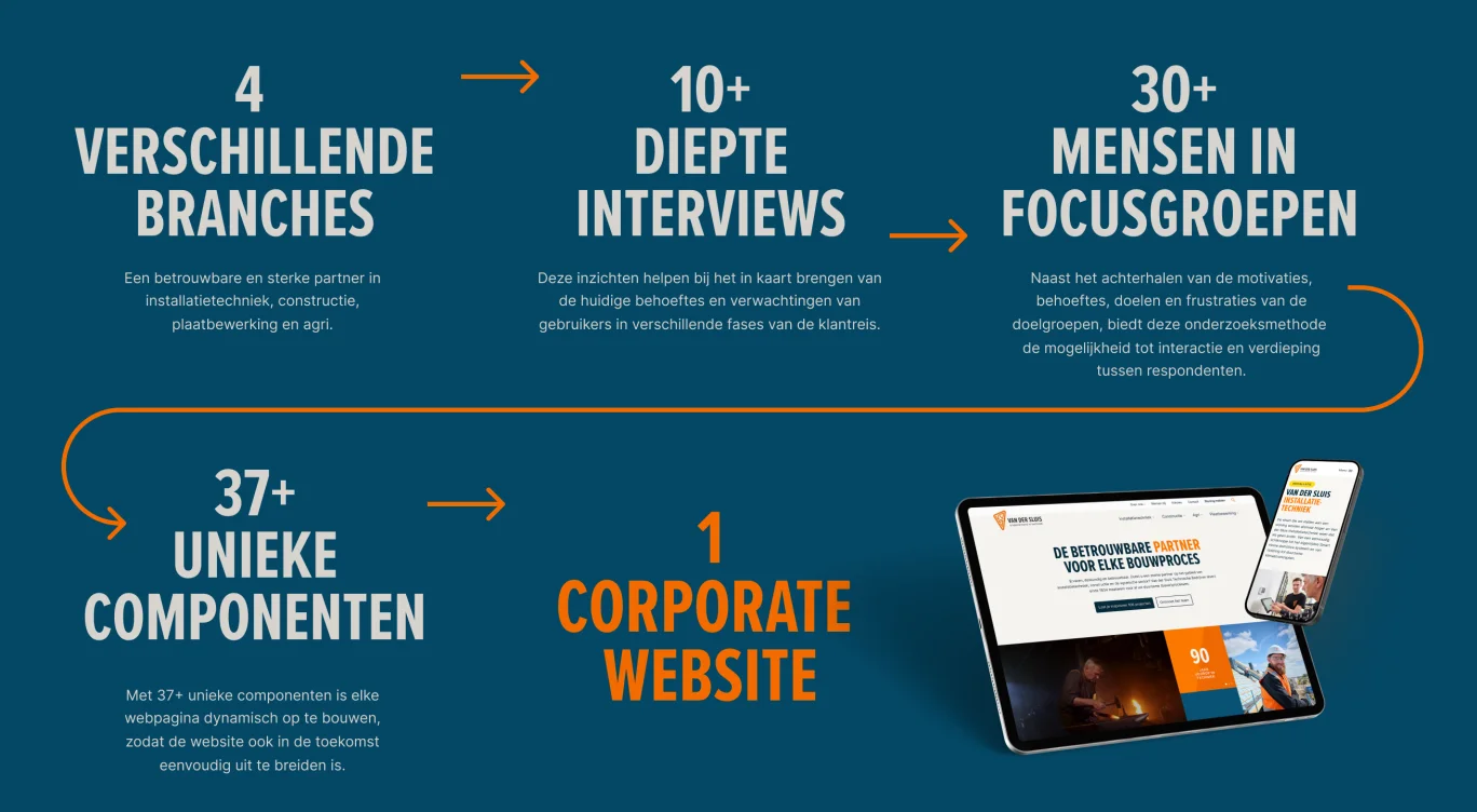 van der sluis/concept7 website proces visueel